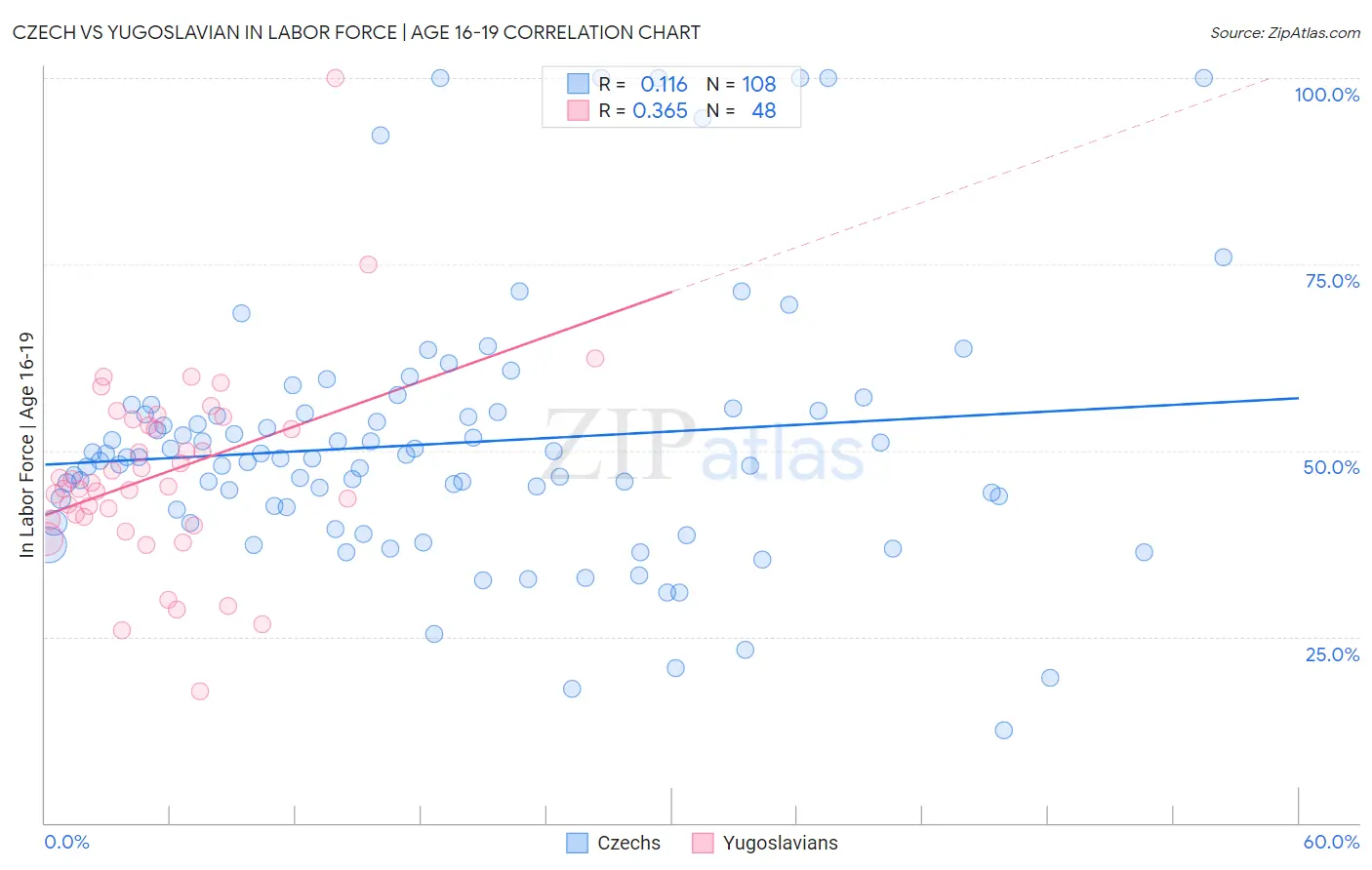 Czech vs Yugoslavian In Labor Force | Age 16-19