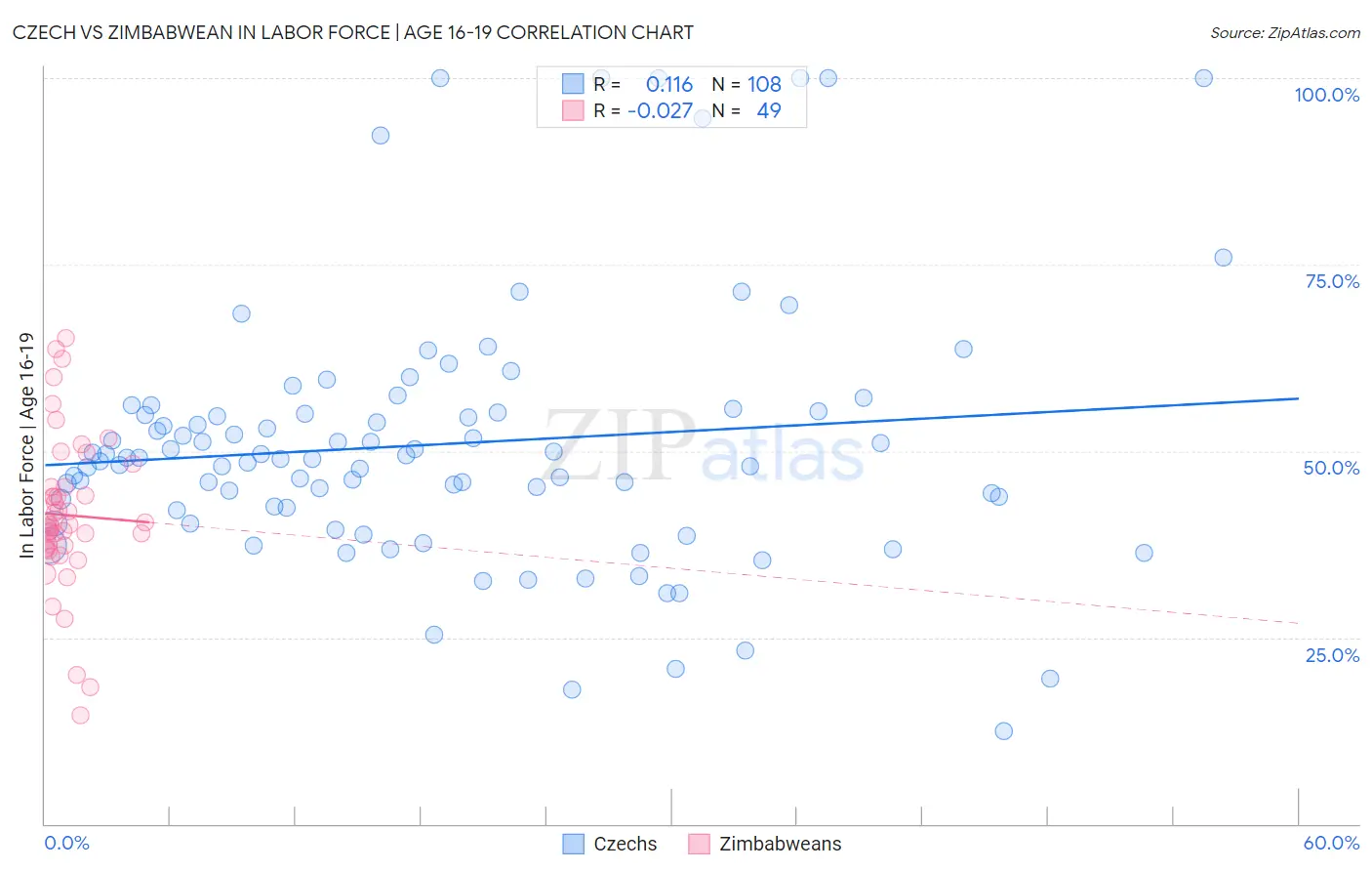 Czech vs Zimbabwean In Labor Force | Age 16-19