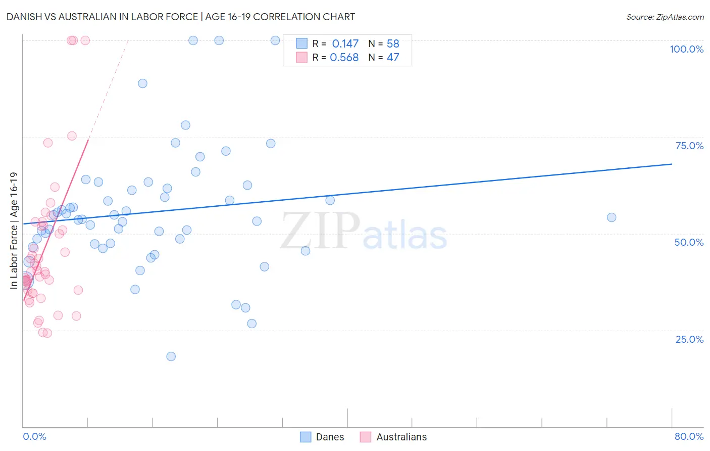 Danish vs Australian In Labor Force | Age 16-19
