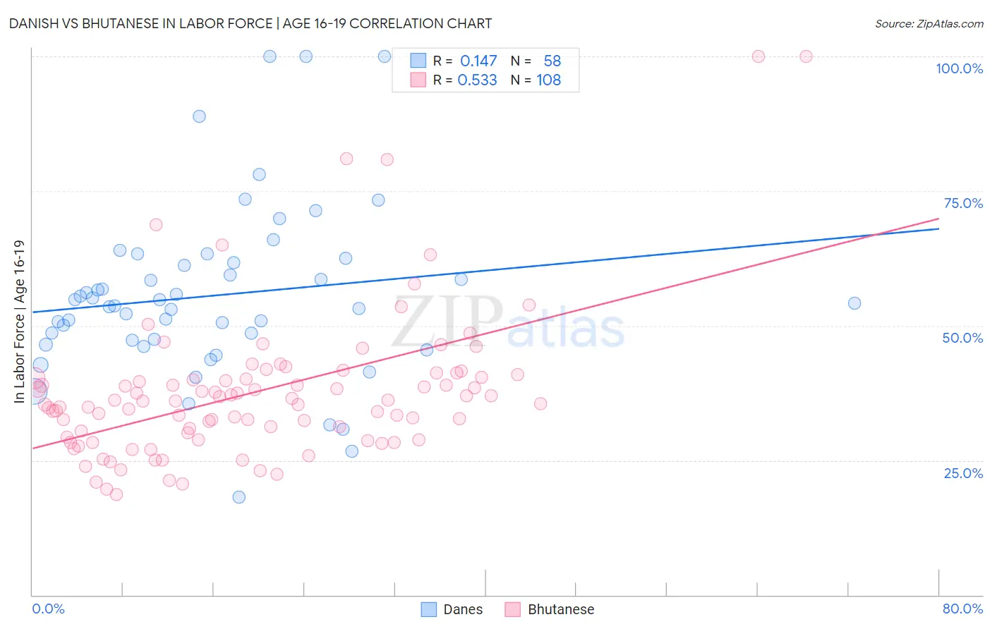 Danish vs Bhutanese In Labor Force | Age 16-19