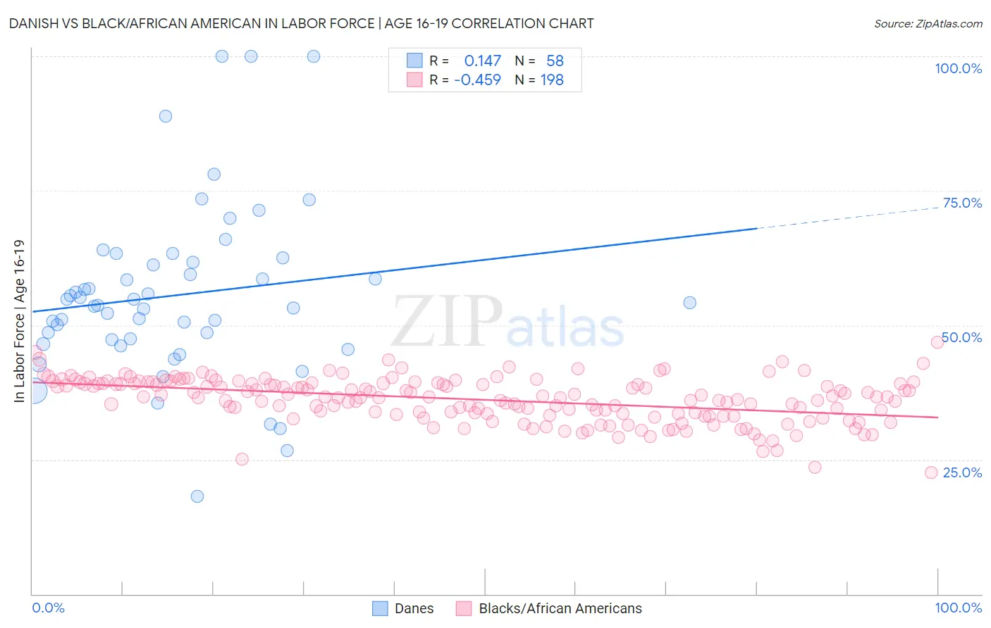 Danish vs Black/African American In Labor Force | Age 16-19