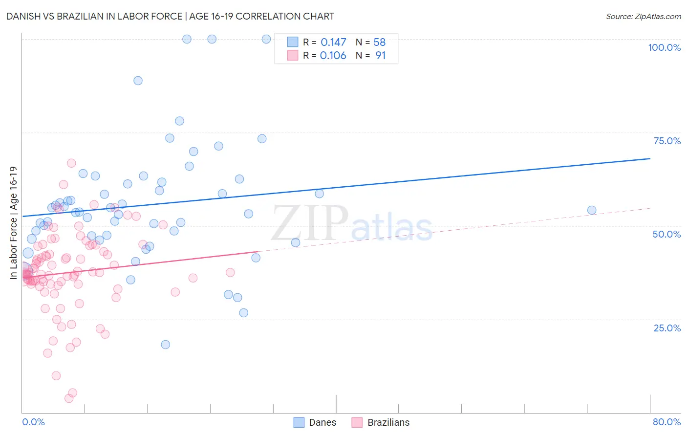 Danish vs Brazilian In Labor Force | Age 16-19