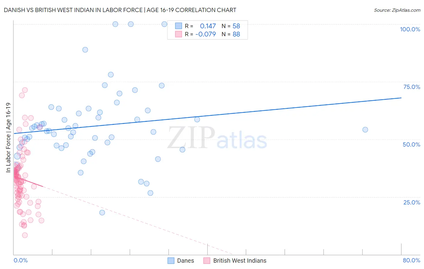 Danish vs British West Indian In Labor Force | Age 16-19