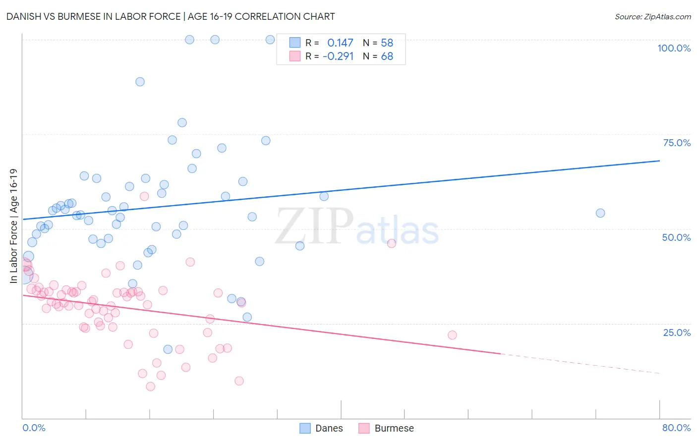 Danish vs Burmese In Labor Force | Age 16-19