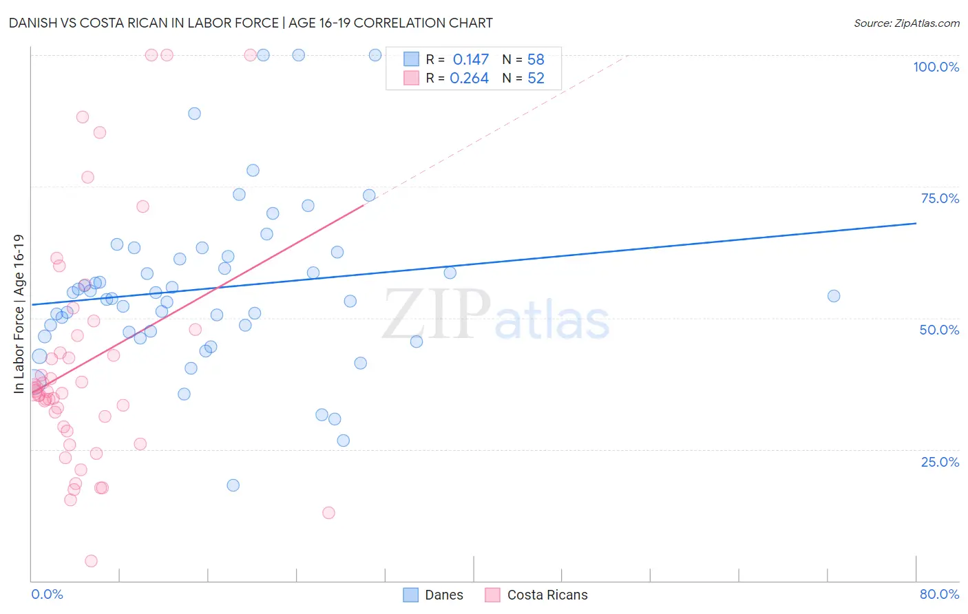 Danish vs Costa Rican In Labor Force | Age 16-19