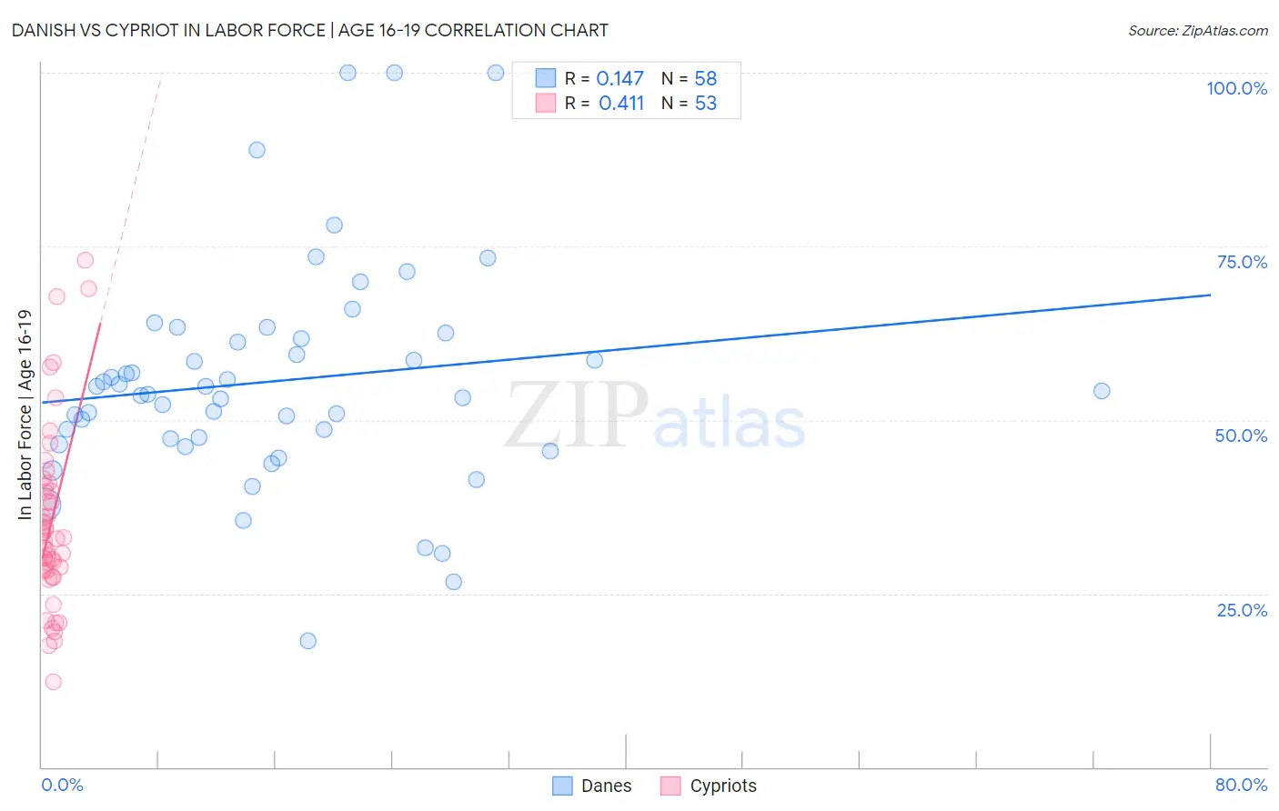 Danish vs Cypriot In Labor Force | Age 16-19