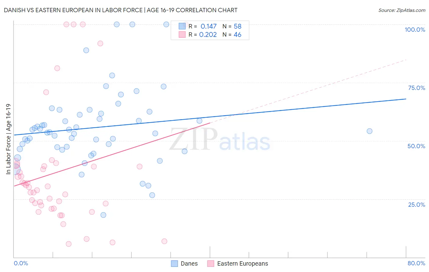 Danish vs Eastern European In Labor Force | Age 16-19