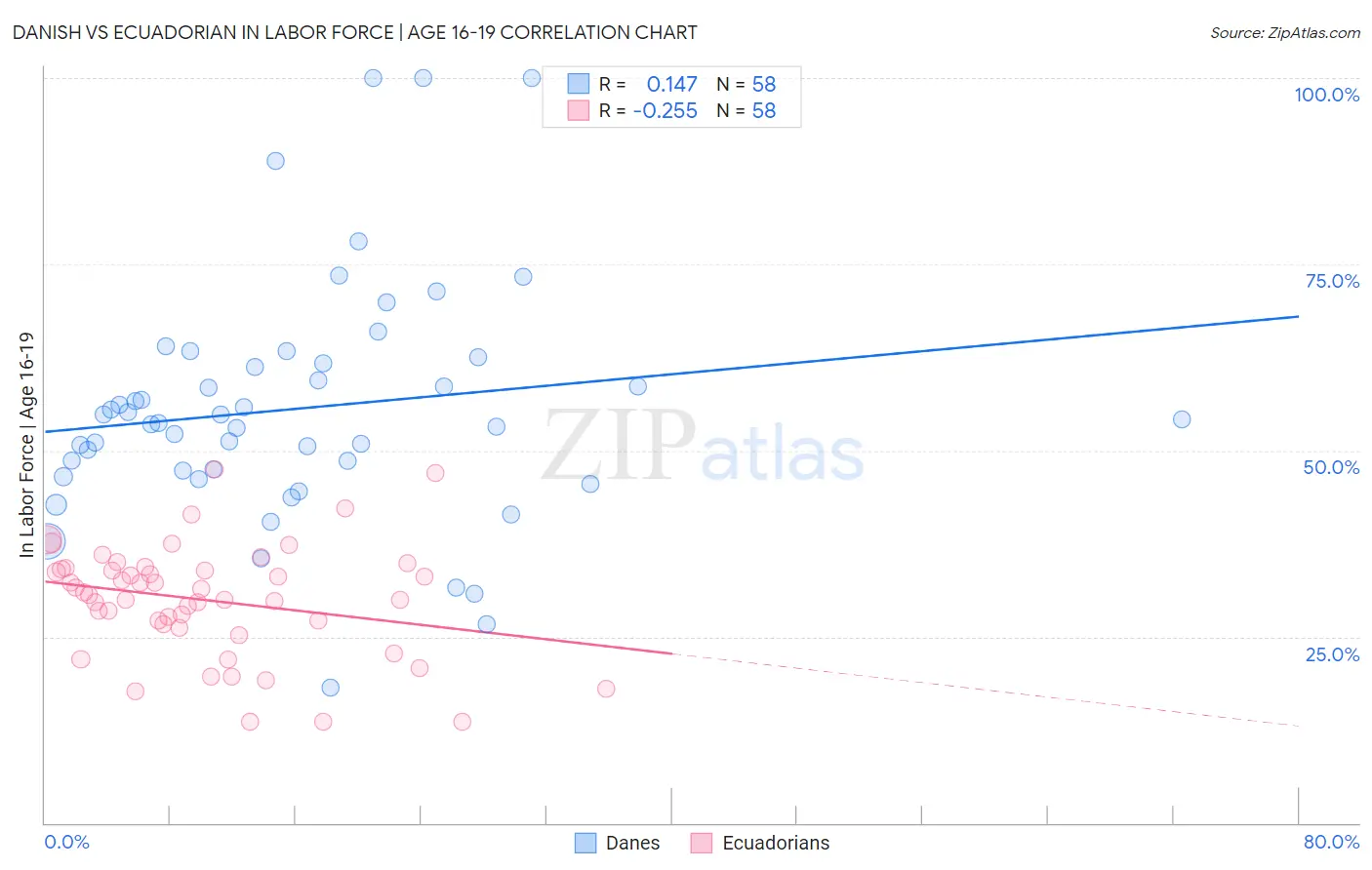 Danish vs Ecuadorian In Labor Force | Age 16-19