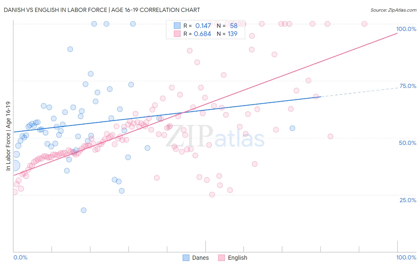 Danish vs English In Labor Force | Age 16-19