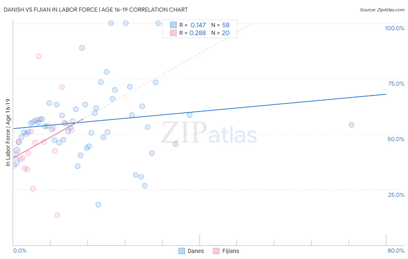 Danish vs Fijian In Labor Force | Age 16-19