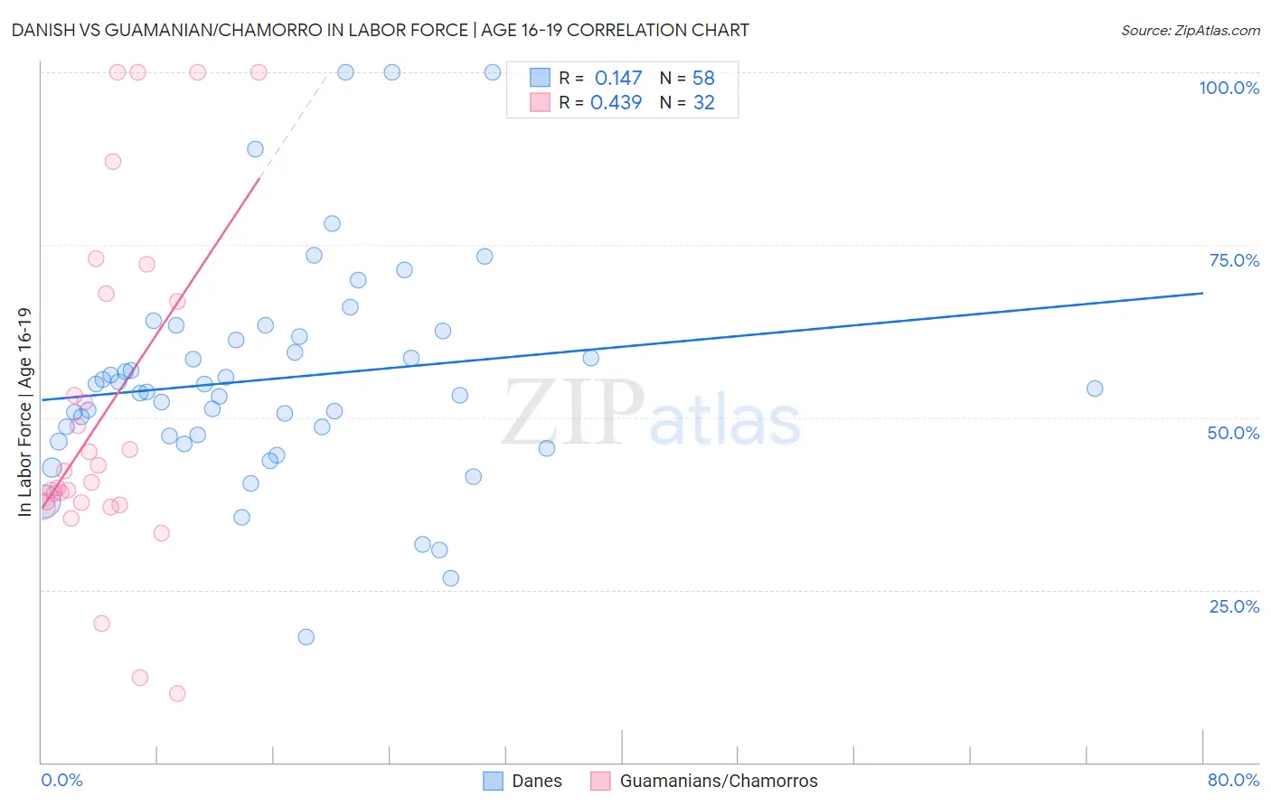 Danish vs Guamanian/Chamorro In Labor Force | Age 16-19