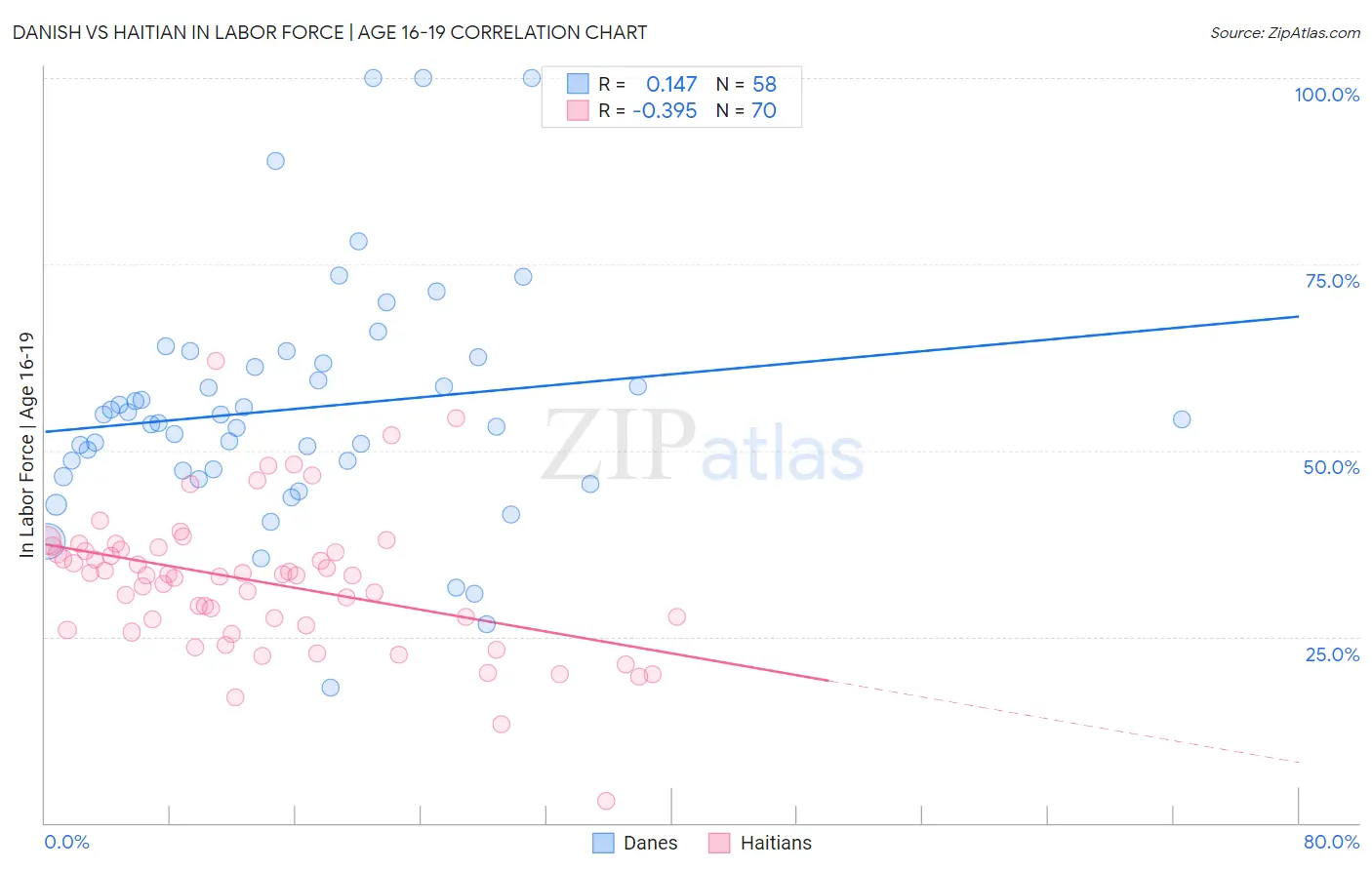 Danish vs Haitian In Labor Force | Age 16-19