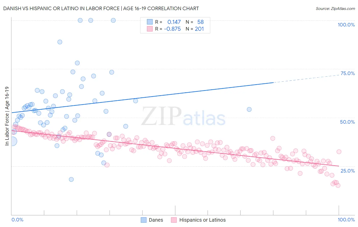 Danish vs Hispanic or Latino In Labor Force | Age 16-19