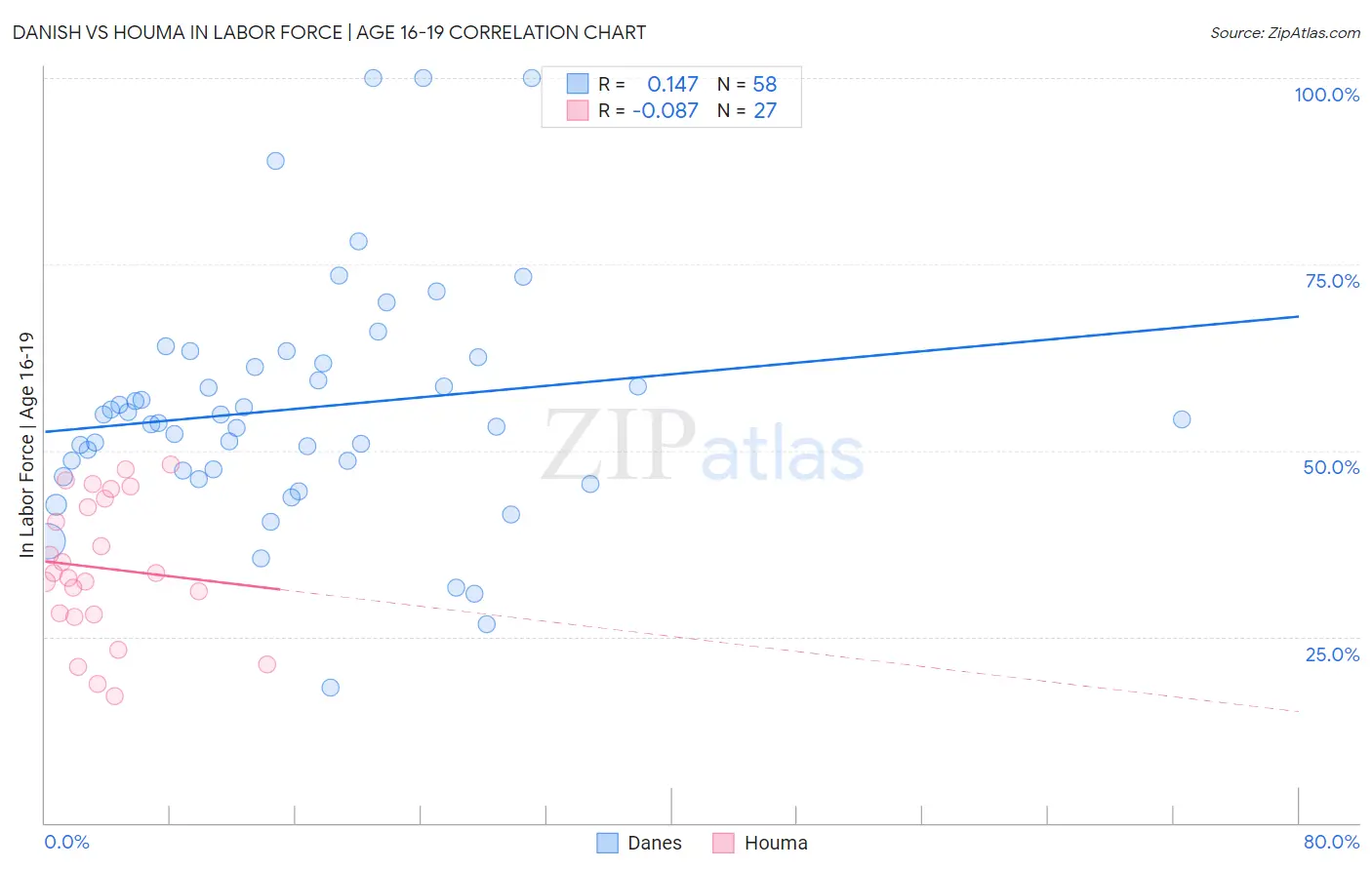 Danish vs Houma In Labor Force | Age 16-19