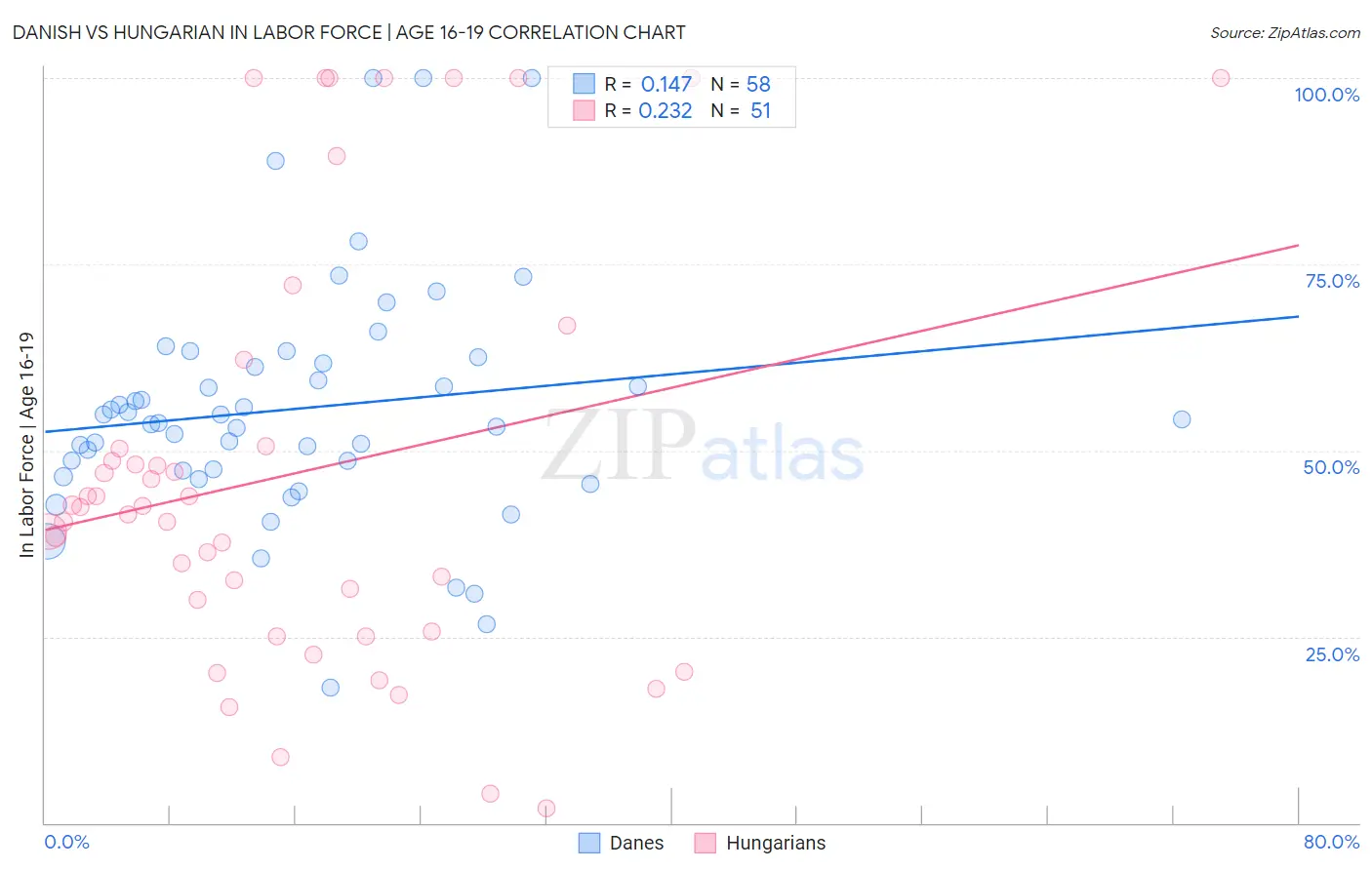 Danish vs Hungarian In Labor Force | Age 16-19