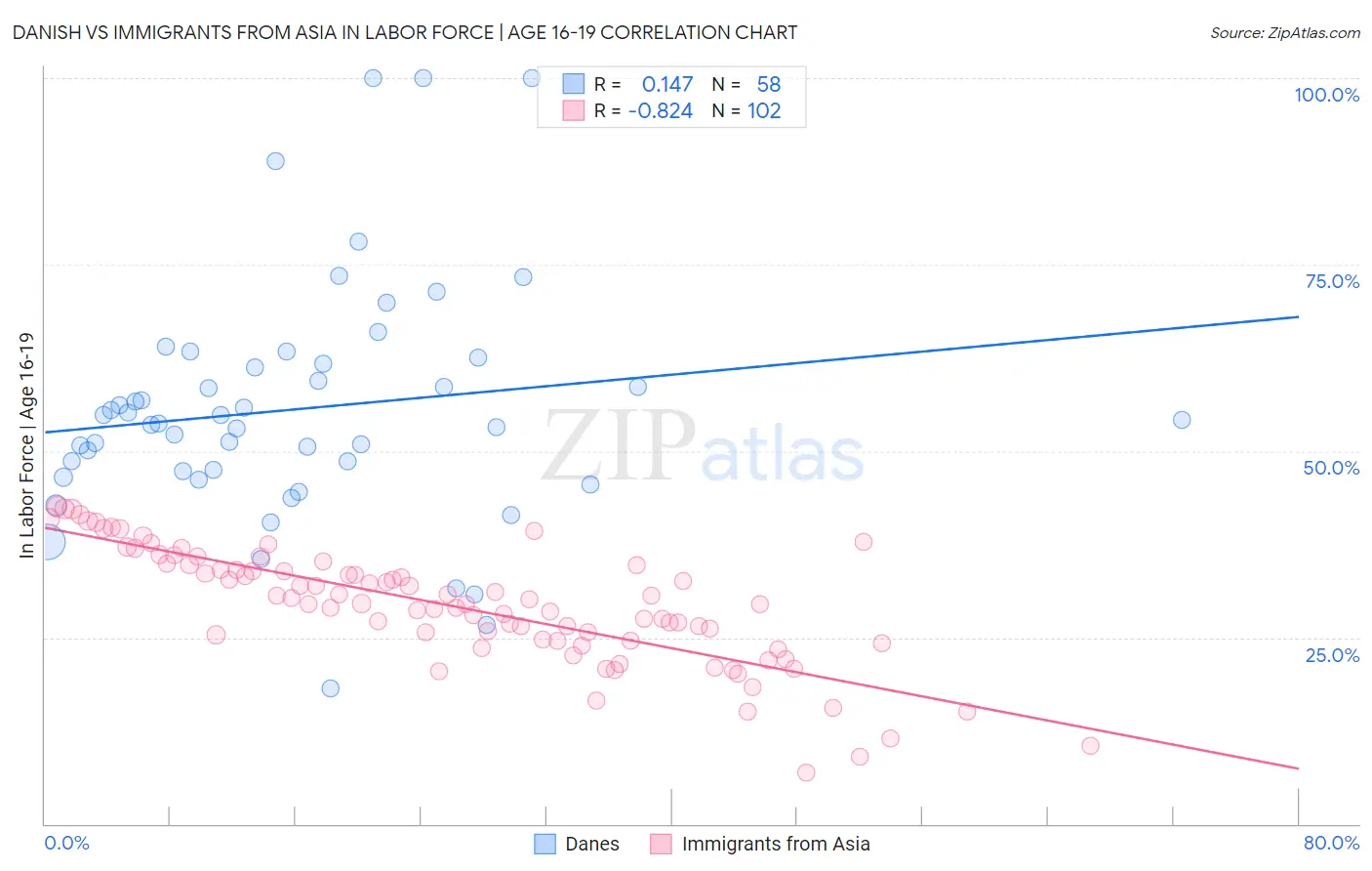 Danish vs Immigrants from Asia In Labor Force | Age 16-19