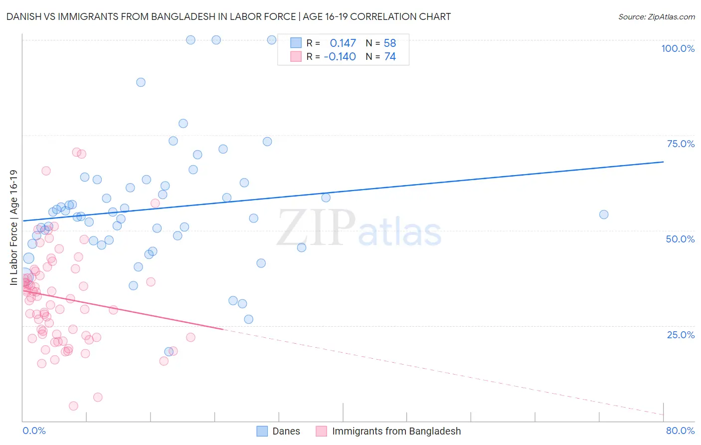 Danish vs Immigrants from Bangladesh In Labor Force | Age 16-19