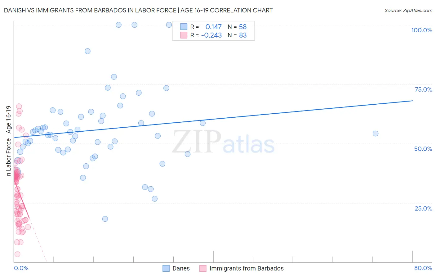 Danish vs Immigrants from Barbados In Labor Force | Age 16-19