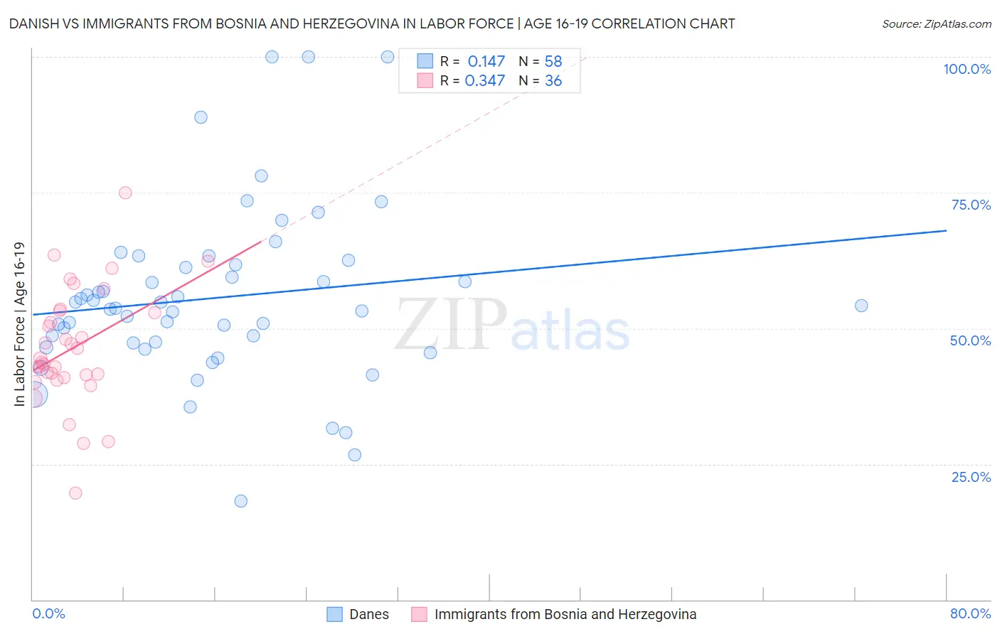 Danish vs Immigrants from Bosnia and Herzegovina In Labor Force | Age 16-19