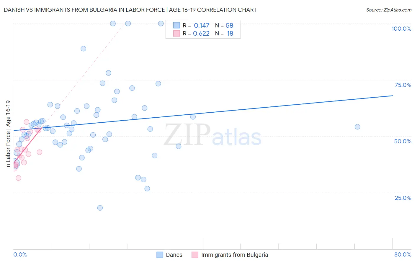 Danish vs Immigrants from Bulgaria In Labor Force | Age 16-19