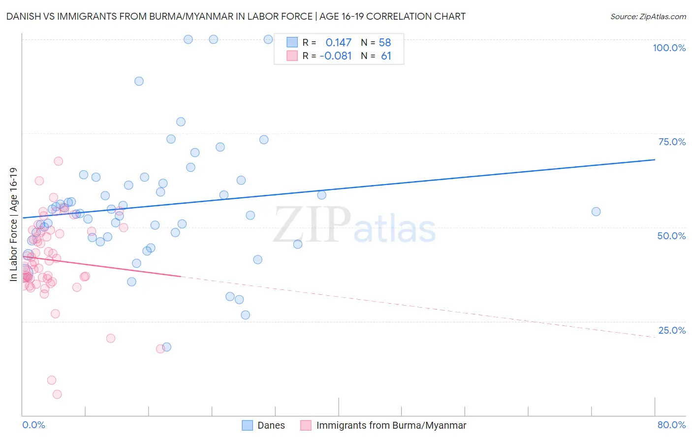 Danish vs Immigrants from Burma/Myanmar In Labor Force | Age 16-19