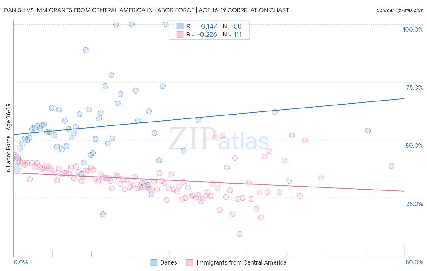 Danish vs Immigrants from Central America In Labor Force | Age 16-19