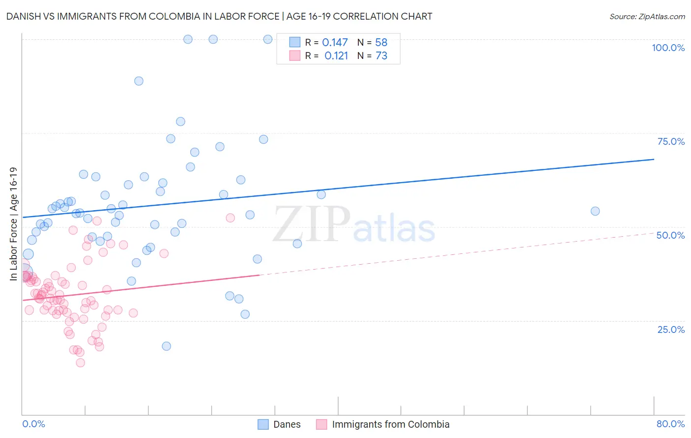 Danish vs Immigrants from Colombia In Labor Force | Age 16-19