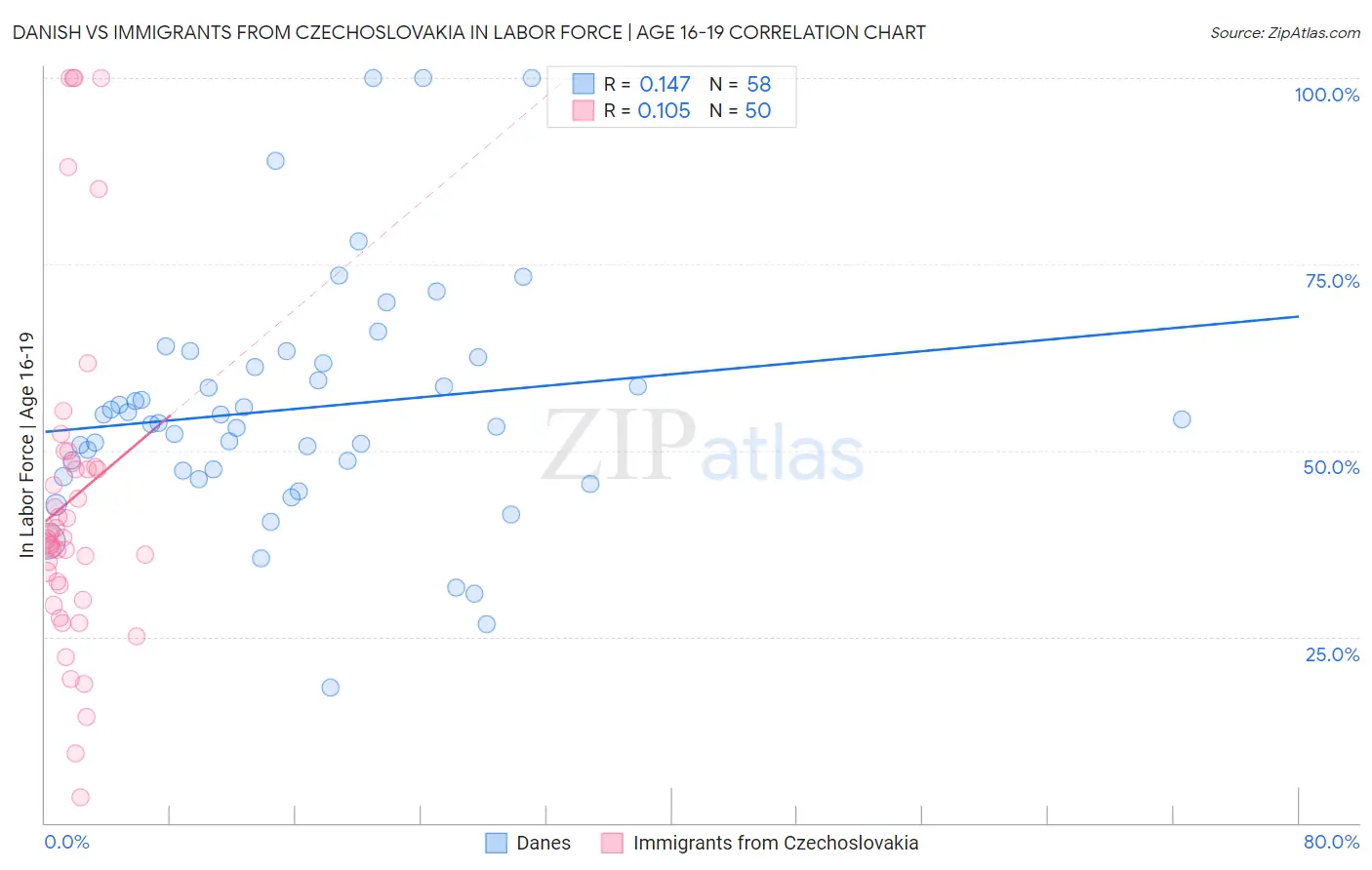 Danish vs Immigrants from Czechoslovakia In Labor Force | Age 16-19