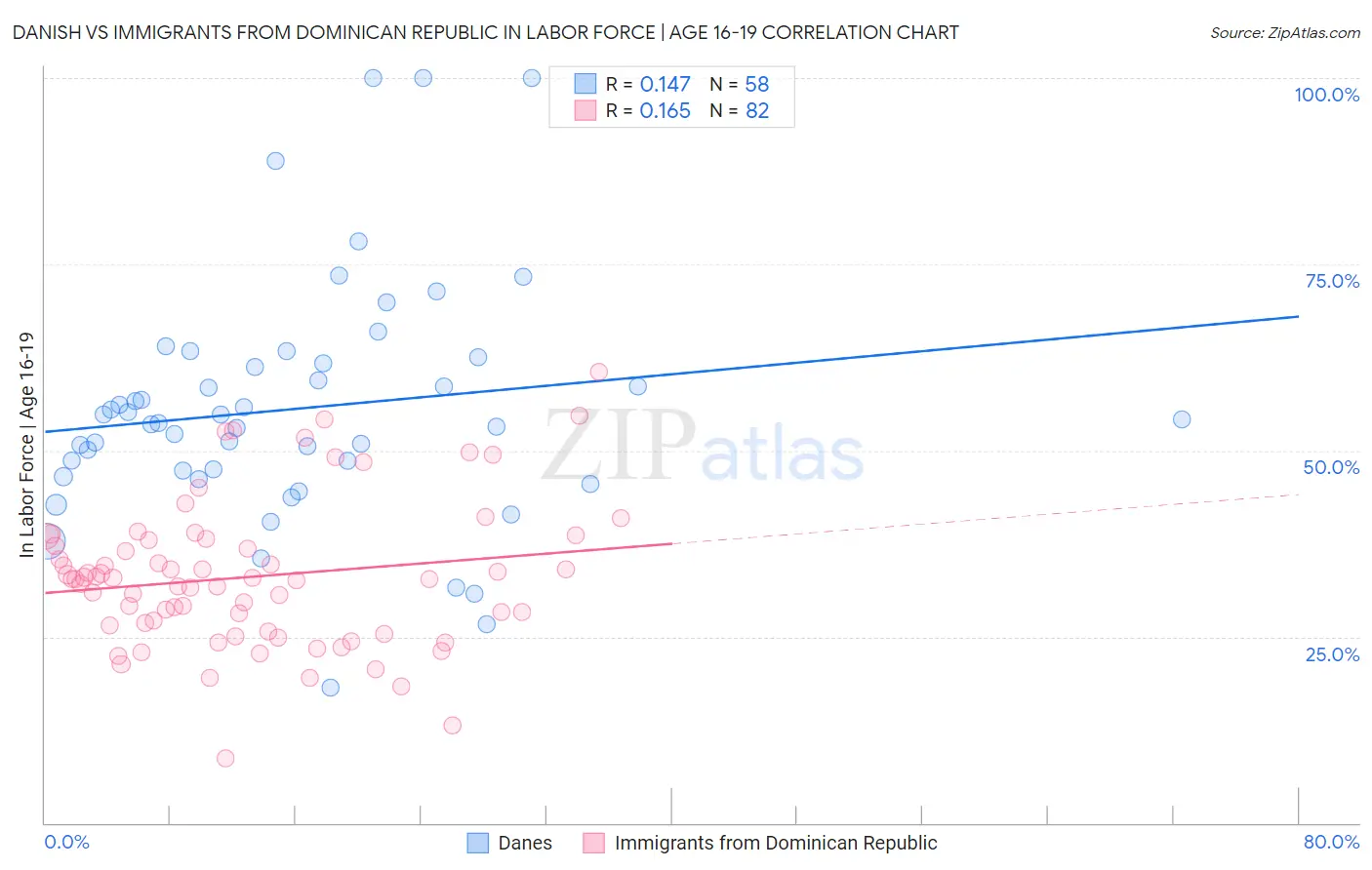 Danish vs Immigrants from Dominican Republic In Labor Force | Age 16-19