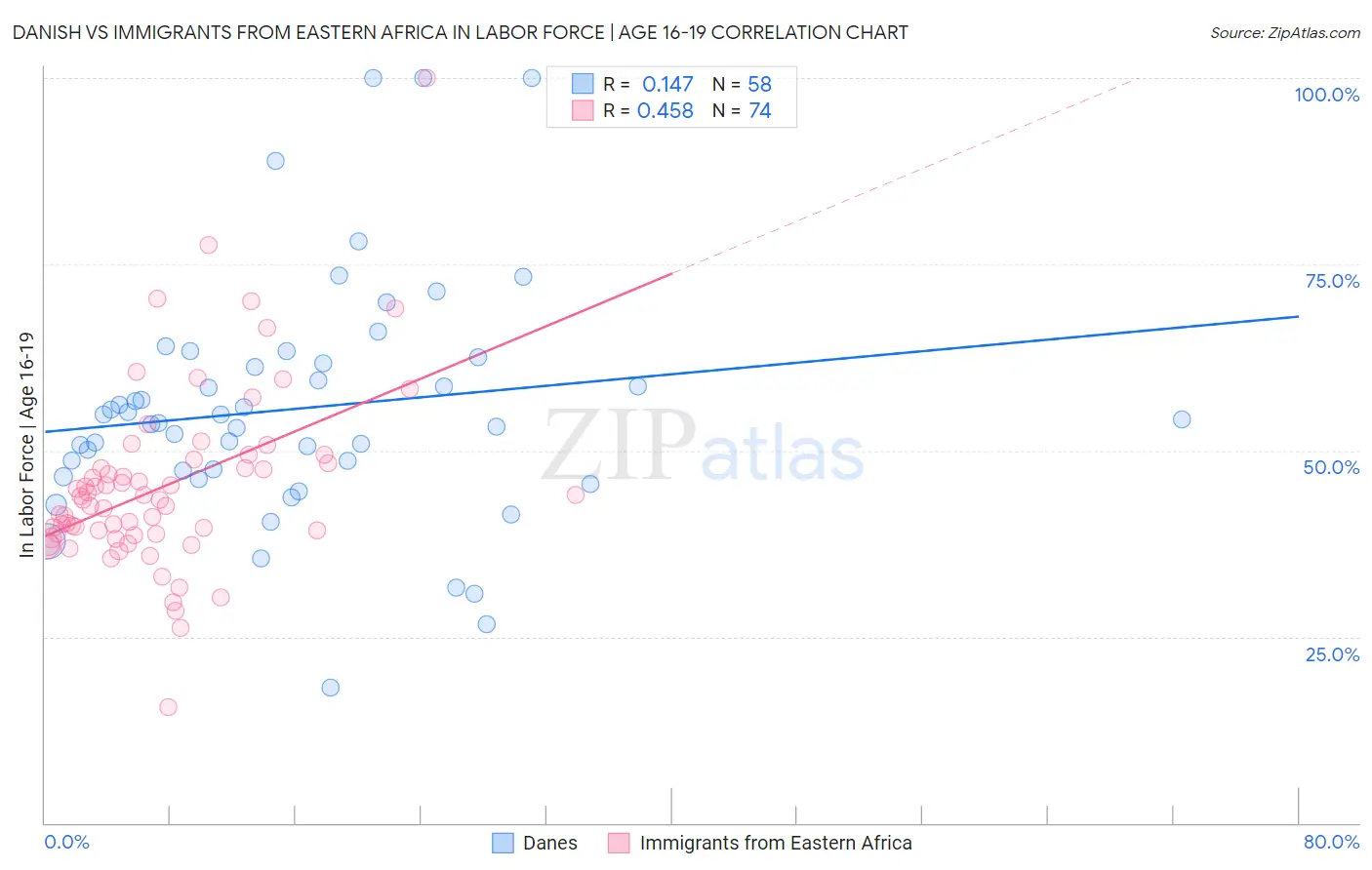 Danish vs Immigrants from Eastern Africa In Labor Force | Age 16-19