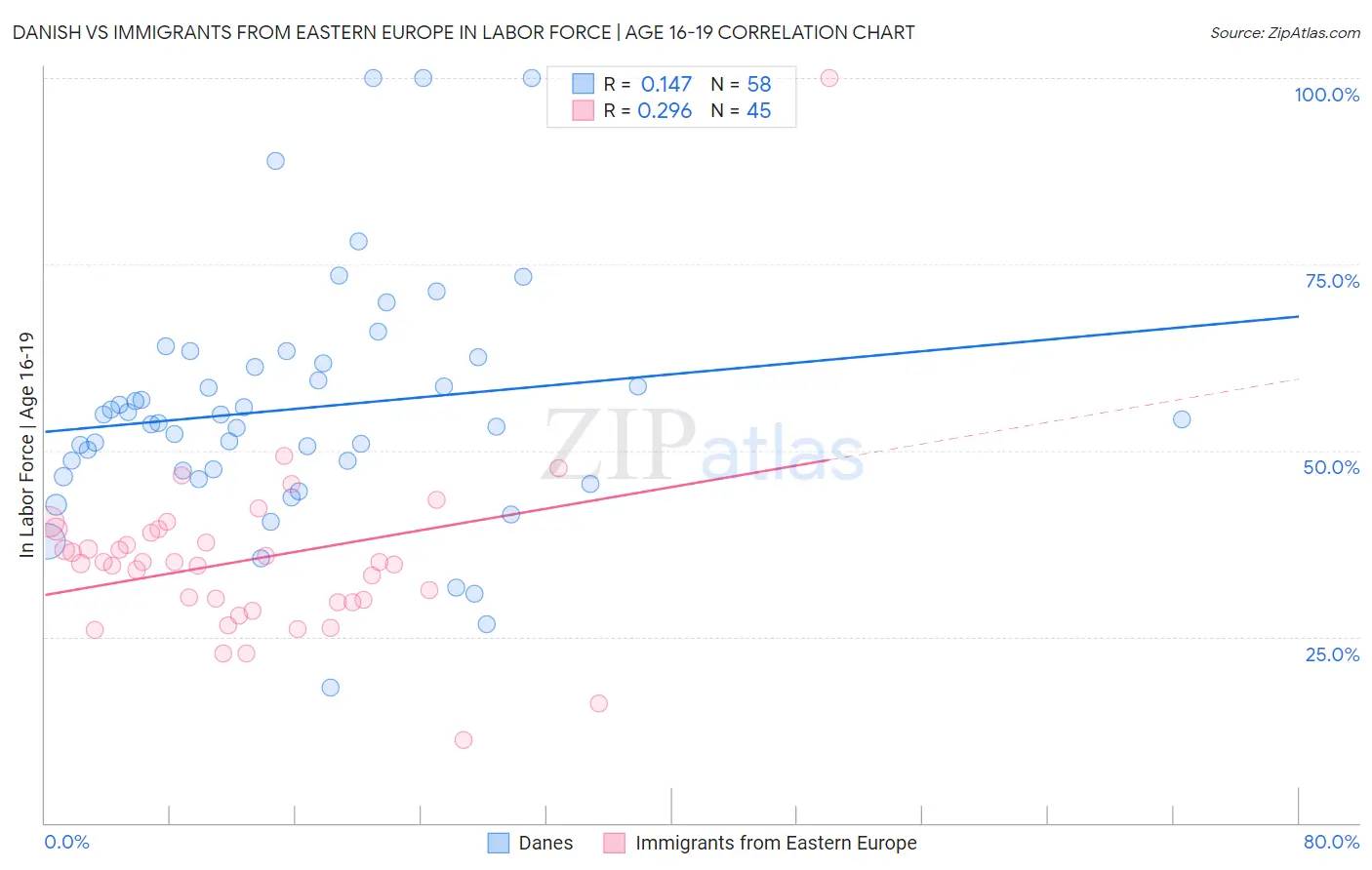 Danish vs Immigrants from Eastern Europe In Labor Force | Age 16-19
