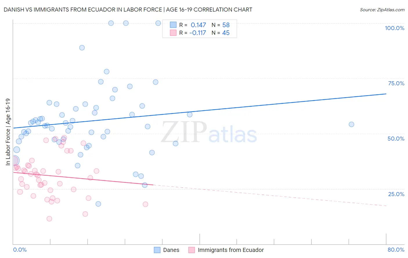 Danish vs Immigrants from Ecuador In Labor Force | Age 16-19