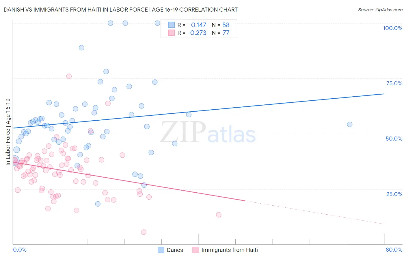 Danish vs Immigrants from Haiti In Labor Force | Age 16-19
