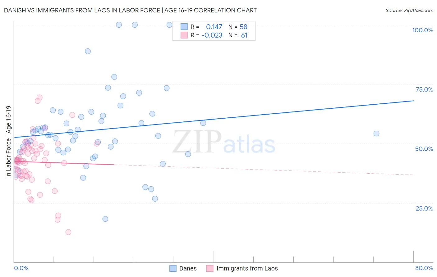 Danish vs Immigrants from Laos In Labor Force | Age 16-19