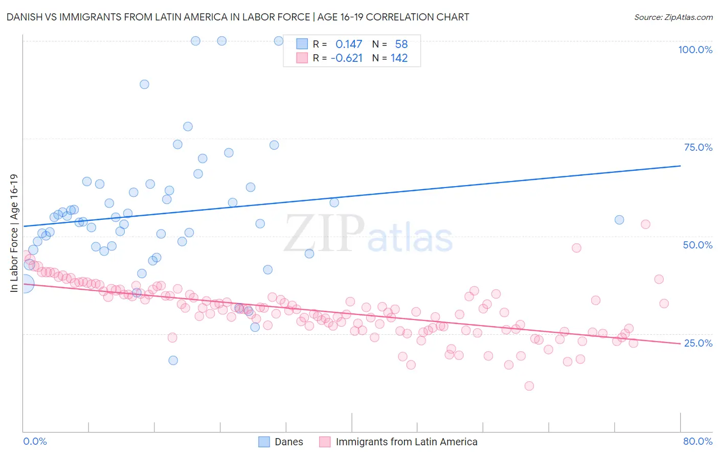 Danish vs Immigrants from Latin America In Labor Force | Age 16-19