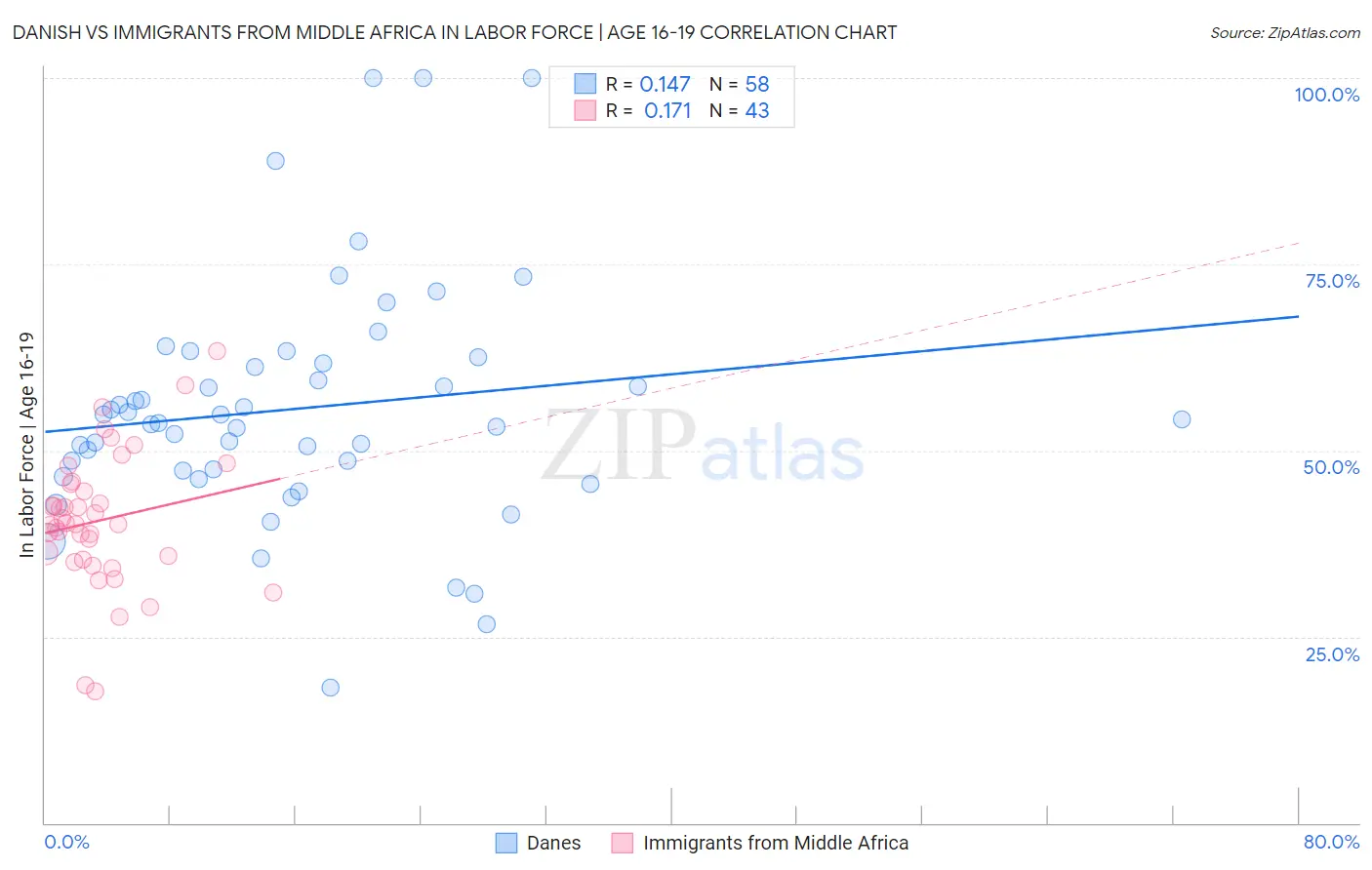 Danish vs Immigrants from Middle Africa In Labor Force | Age 16-19