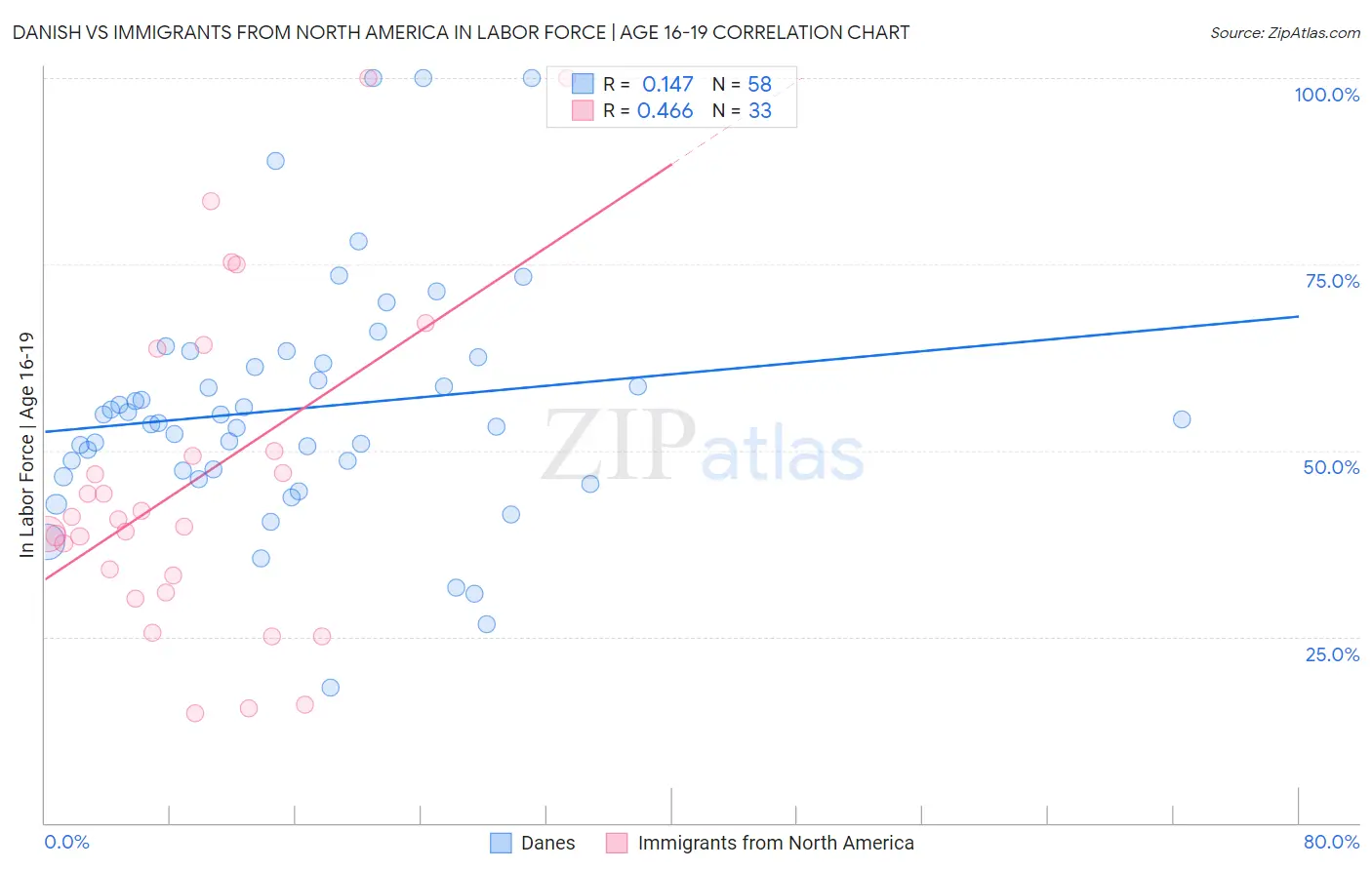 Danish vs Immigrants from North America In Labor Force | Age 16-19