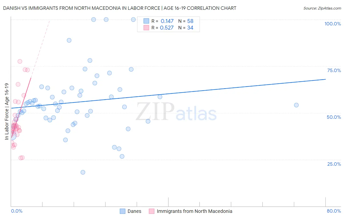 Danish vs Immigrants from North Macedonia In Labor Force | Age 16-19