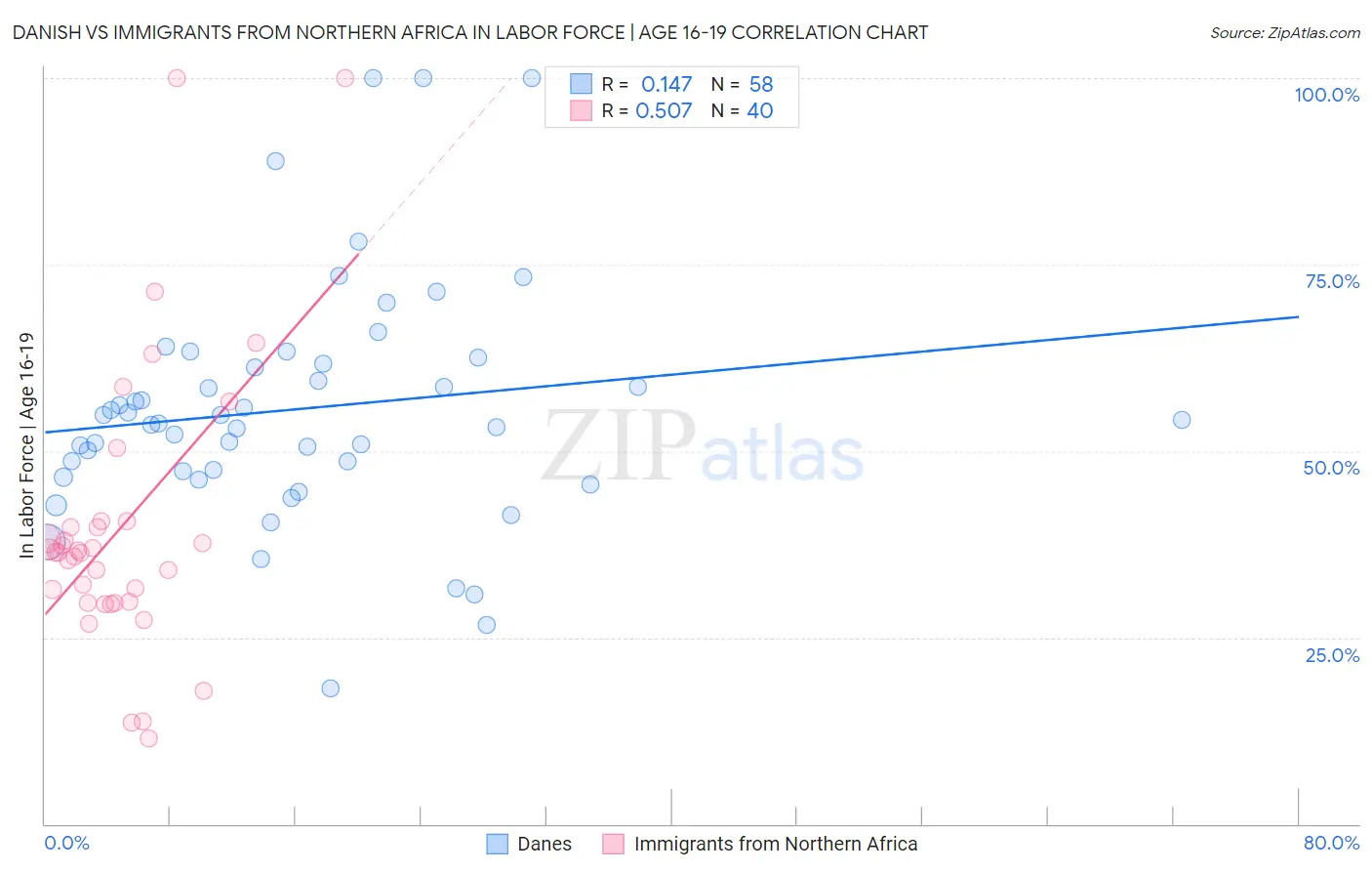 Danish vs Immigrants from Northern Africa In Labor Force | Age 16-19