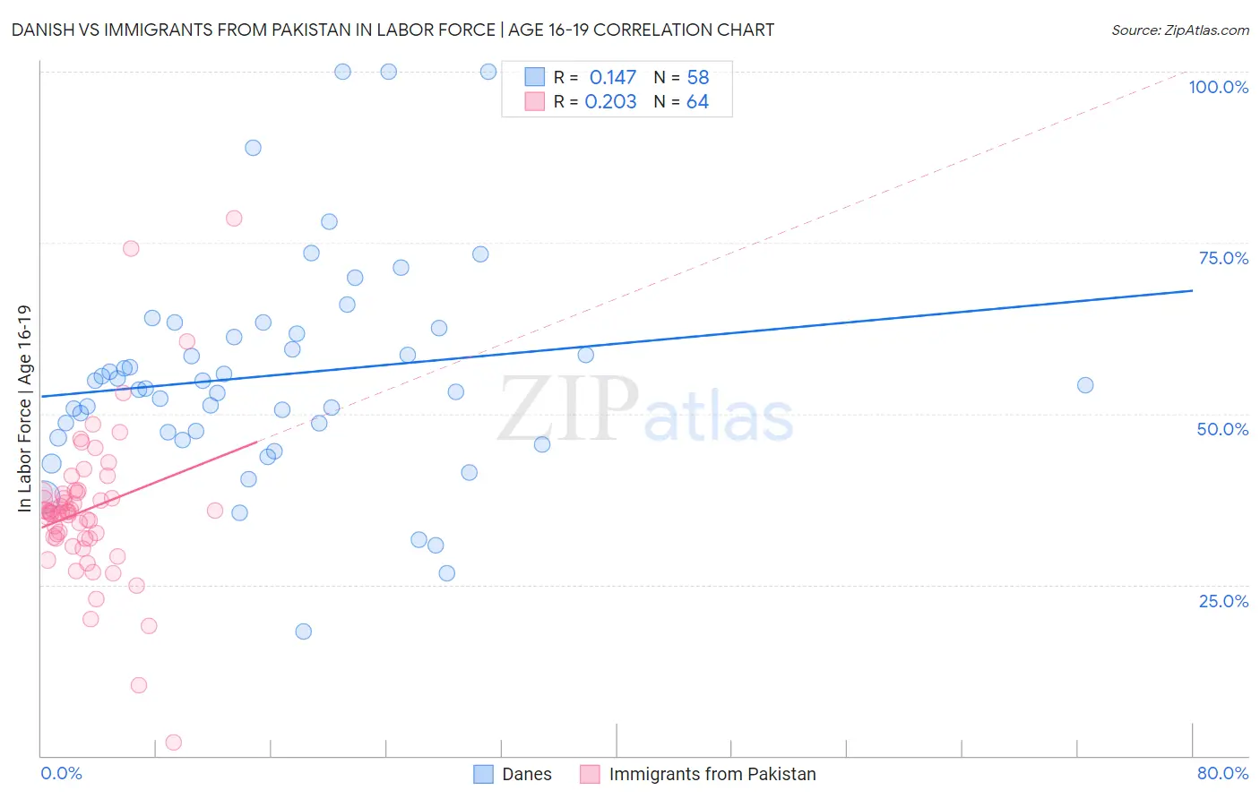 Danish vs Immigrants from Pakistan In Labor Force | Age 16-19