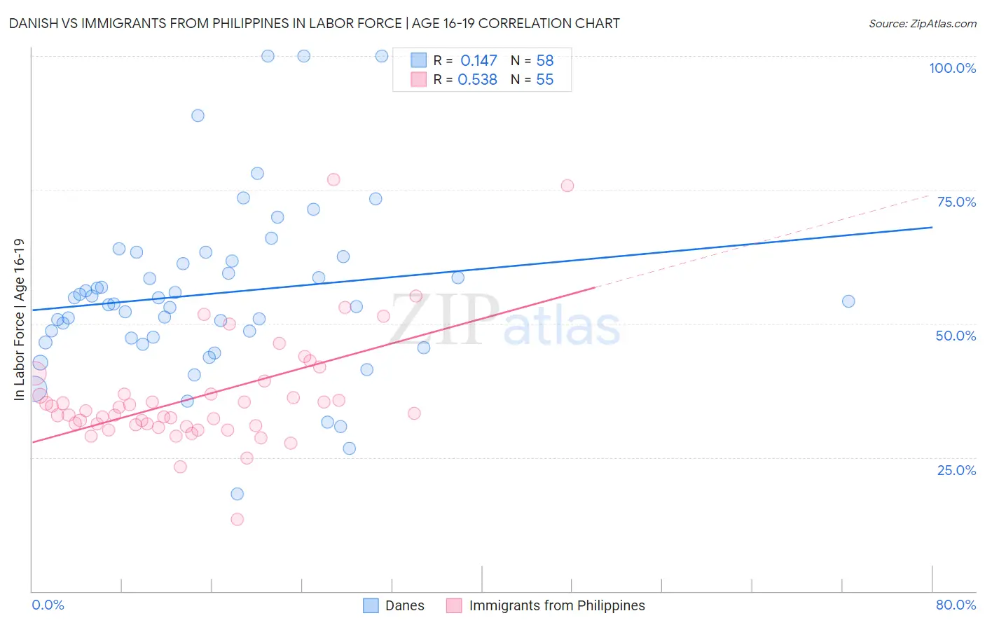 Danish vs Immigrants from Philippines In Labor Force | Age 16-19