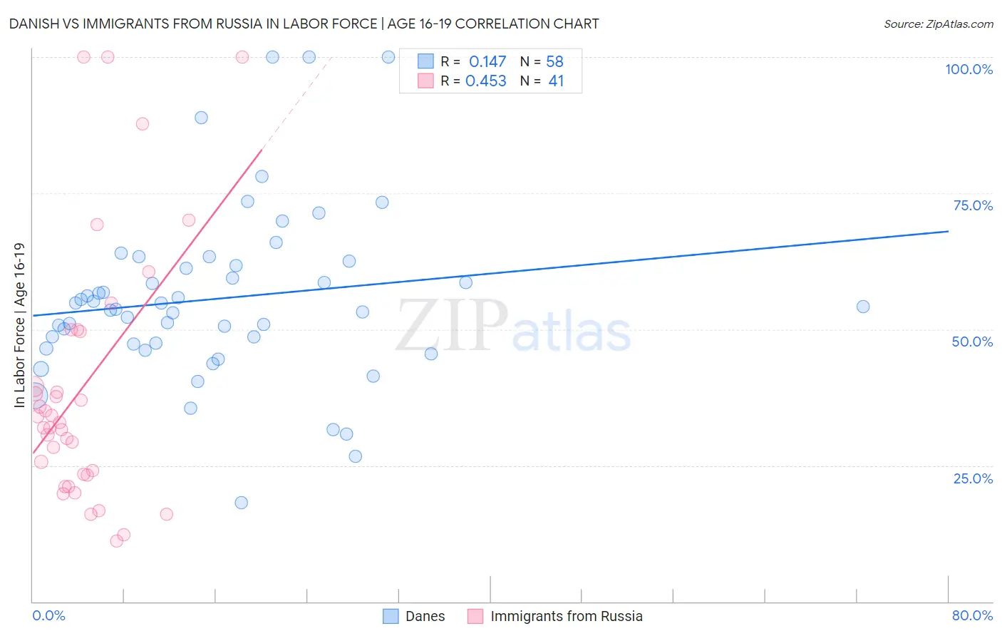 Danish vs Immigrants from Russia In Labor Force | Age 16-19