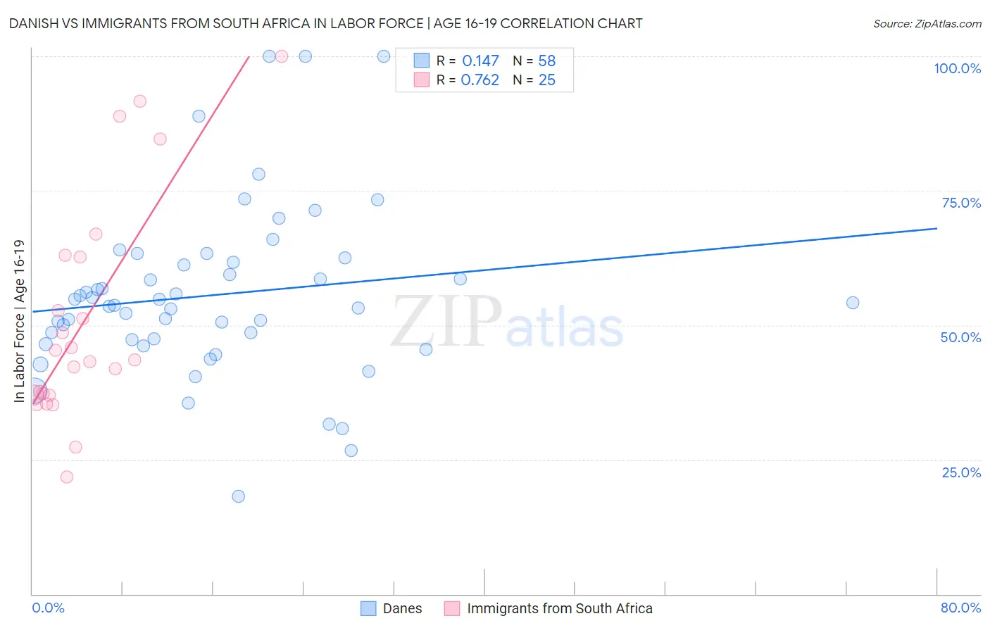 Danish vs Immigrants from South Africa In Labor Force | Age 16-19