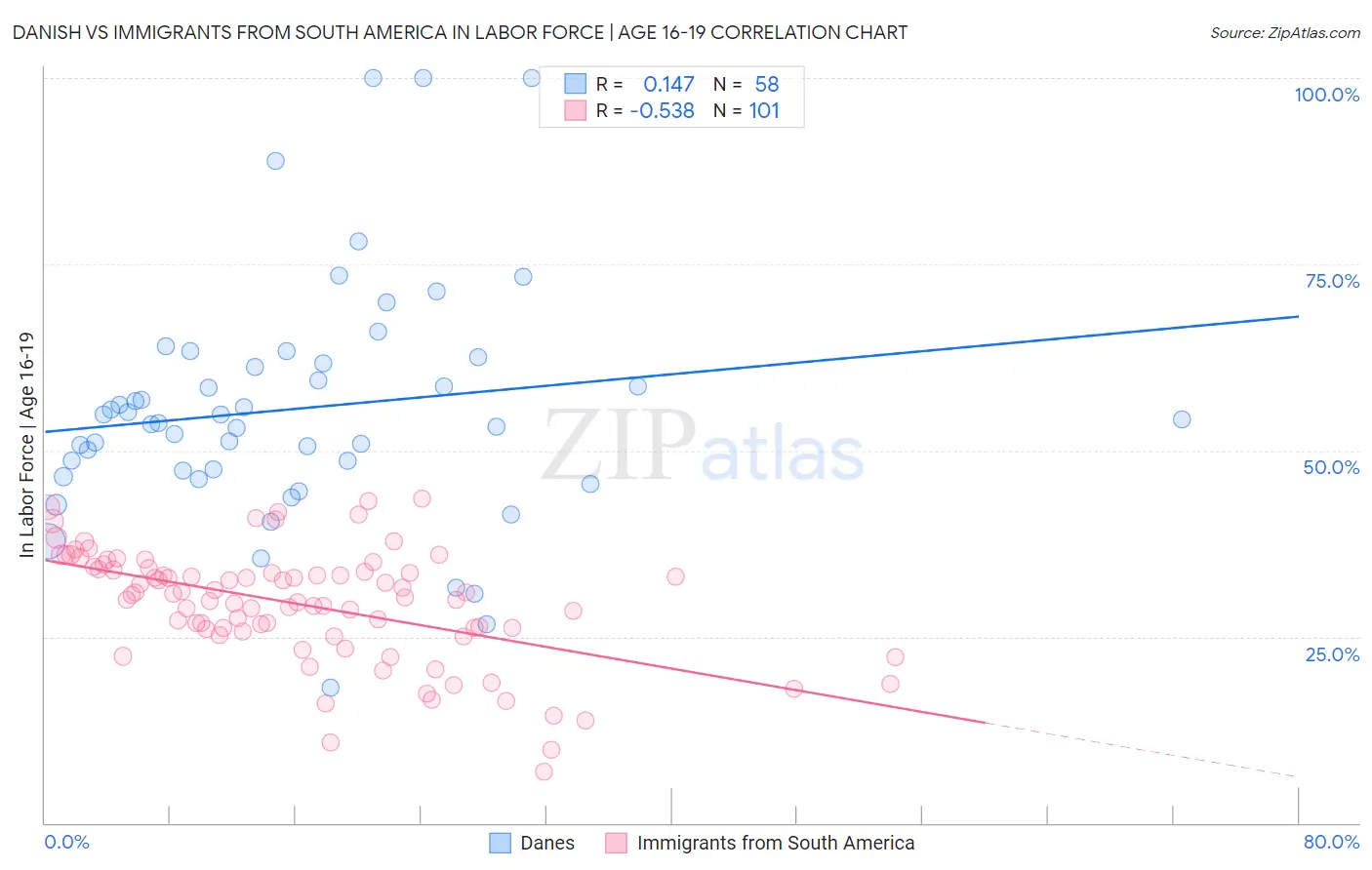 Danish vs Immigrants from South America In Labor Force | Age 16-19