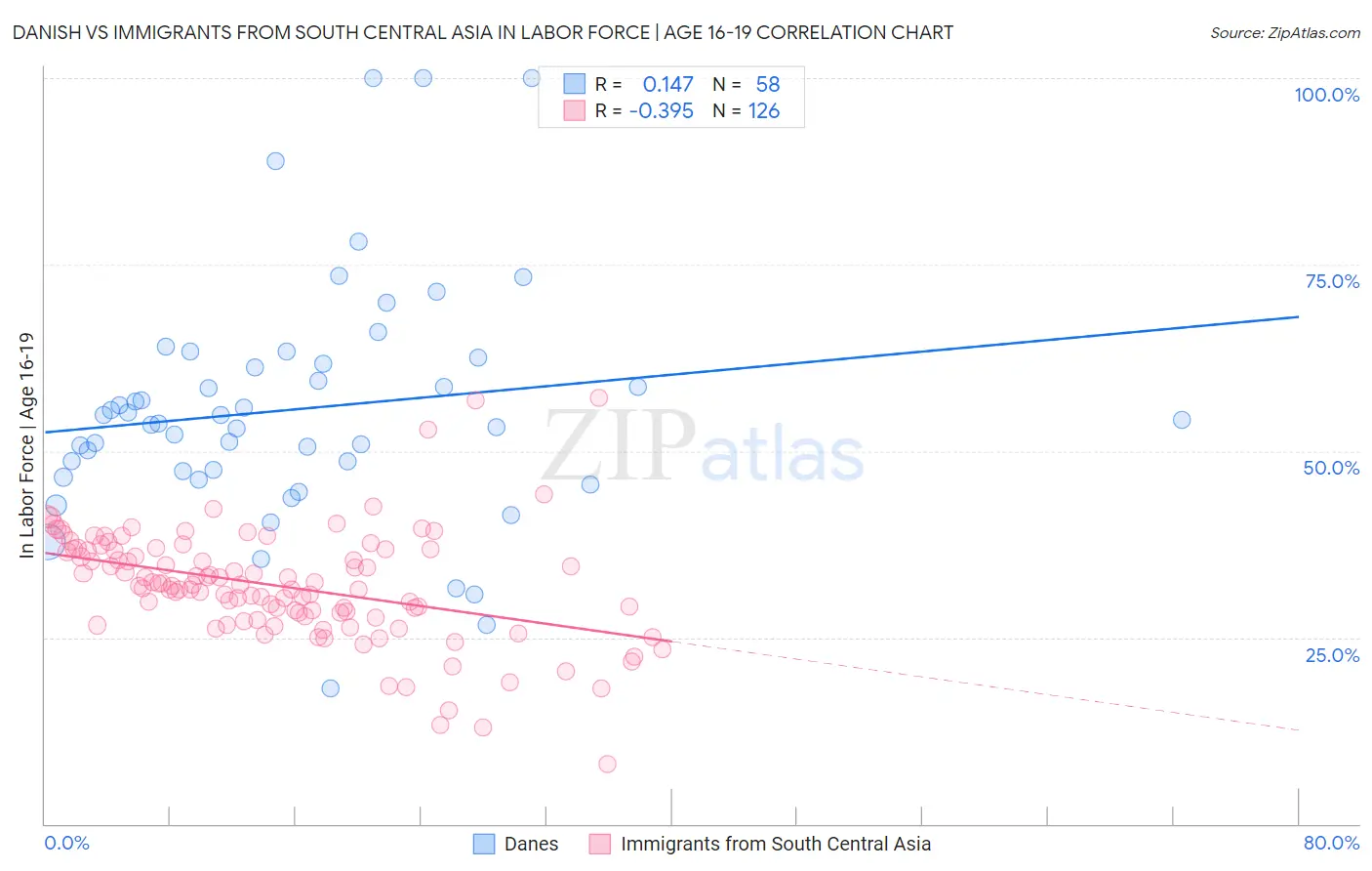 Danish vs Immigrants from South Central Asia In Labor Force | Age 16-19