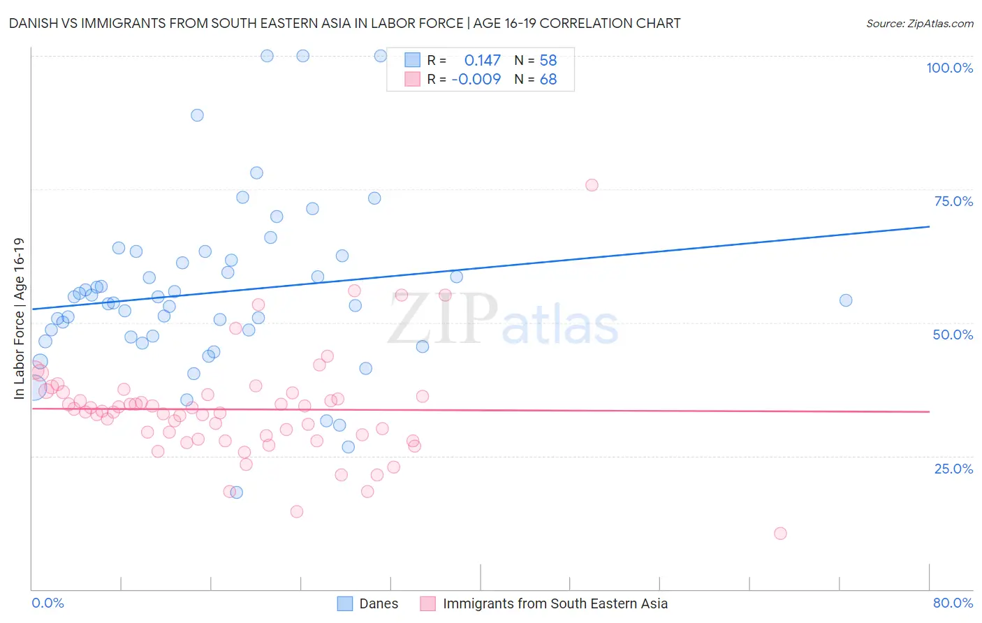Danish vs Immigrants from South Eastern Asia In Labor Force | Age 16-19