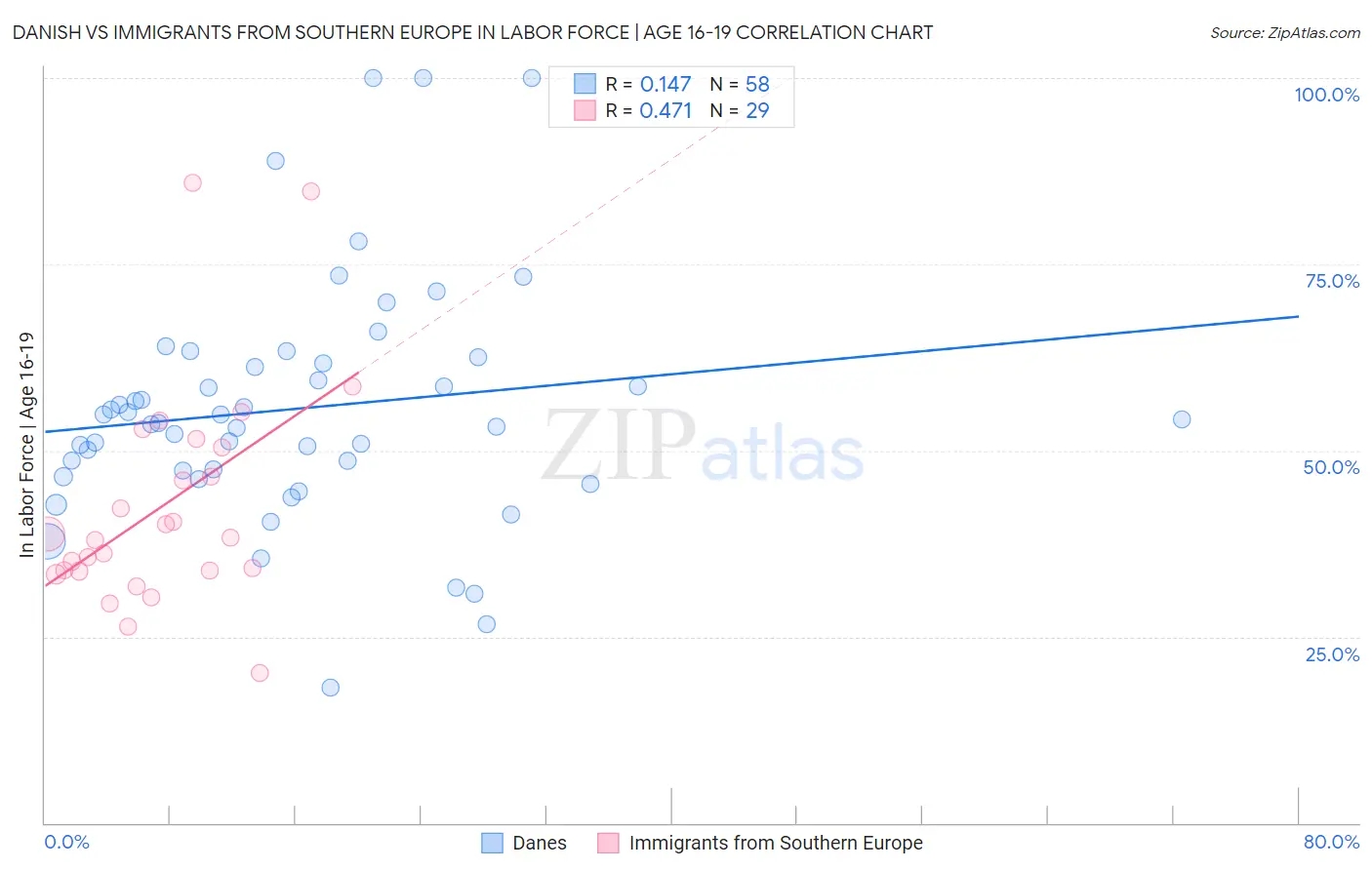 Danish vs Immigrants from Southern Europe In Labor Force | Age 16-19