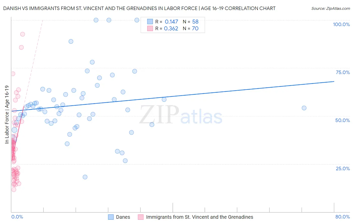 Danish vs Immigrants from St. Vincent and the Grenadines In Labor Force | Age 16-19