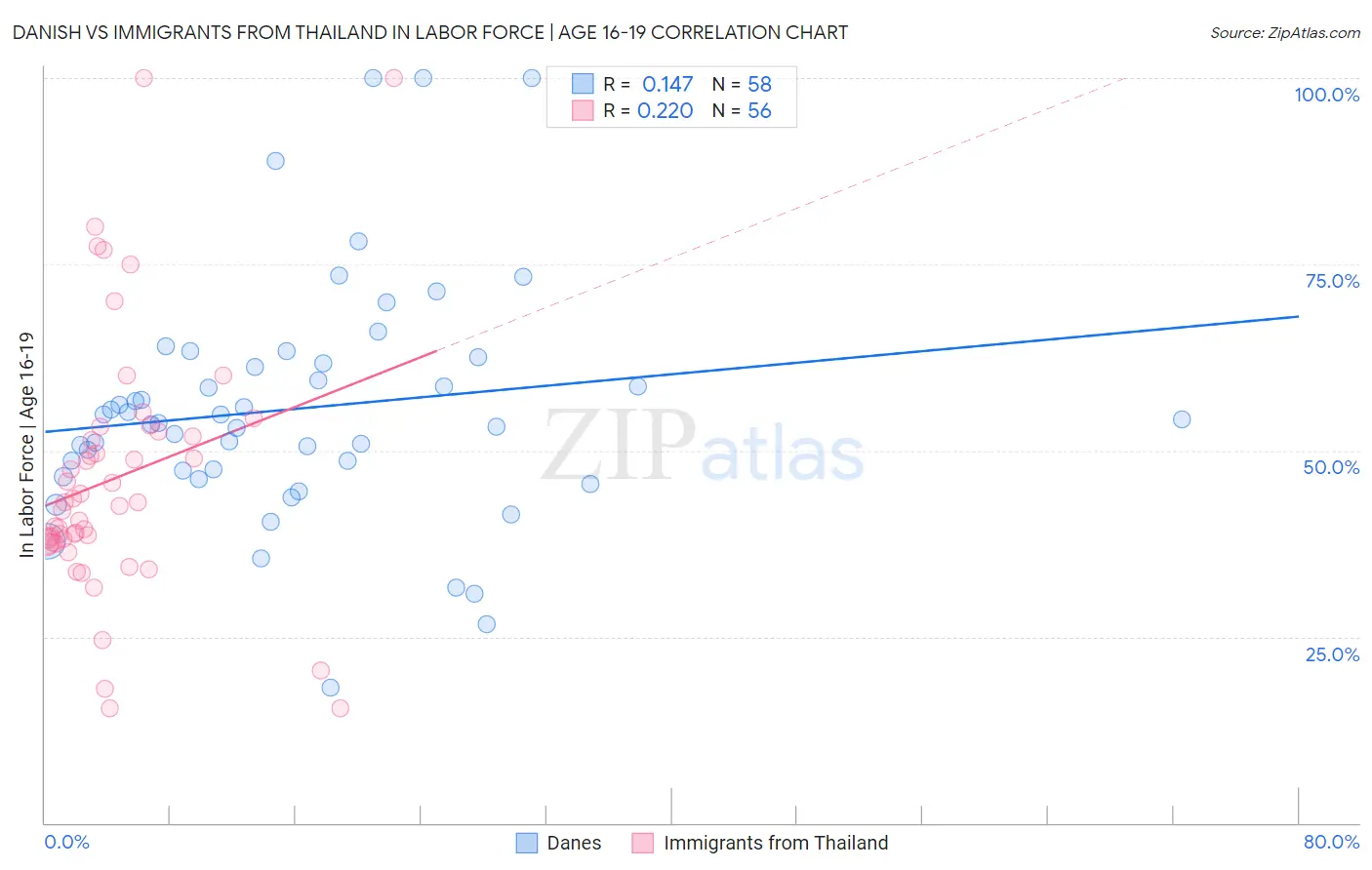 Danish vs Immigrants from Thailand In Labor Force | Age 16-19