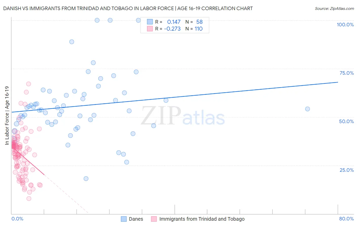 Danish vs Immigrants from Trinidad and Tobago In Labor Force | Age 16-19
